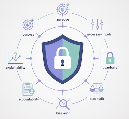 Privacy governance shield surrounded by icons for purpose, inputs, guardrails, bias audits, explainability, and ownership