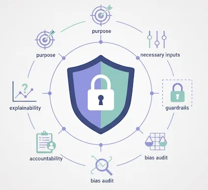 Privacy governance shield surrounded by icons for purpose, inputs, guardrails, bias audits, explainability, and ownership