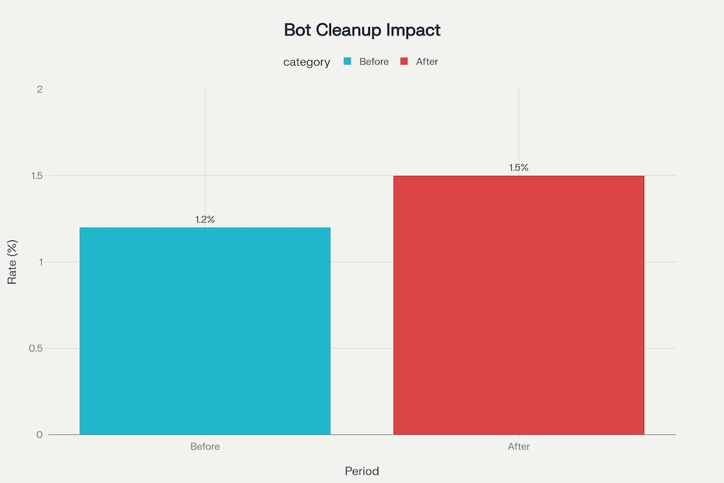 CR before vs after bot cleanup