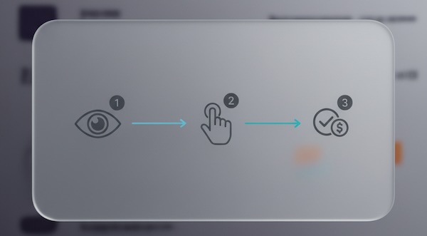 Three-step visual flow from viewing a CTA to clicking and converting, shown with icons only