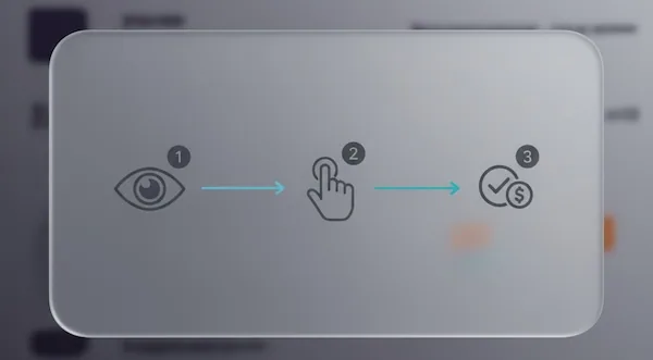 Three-step visual flow from viewing a CTA to clicking and converting, shown with icons only