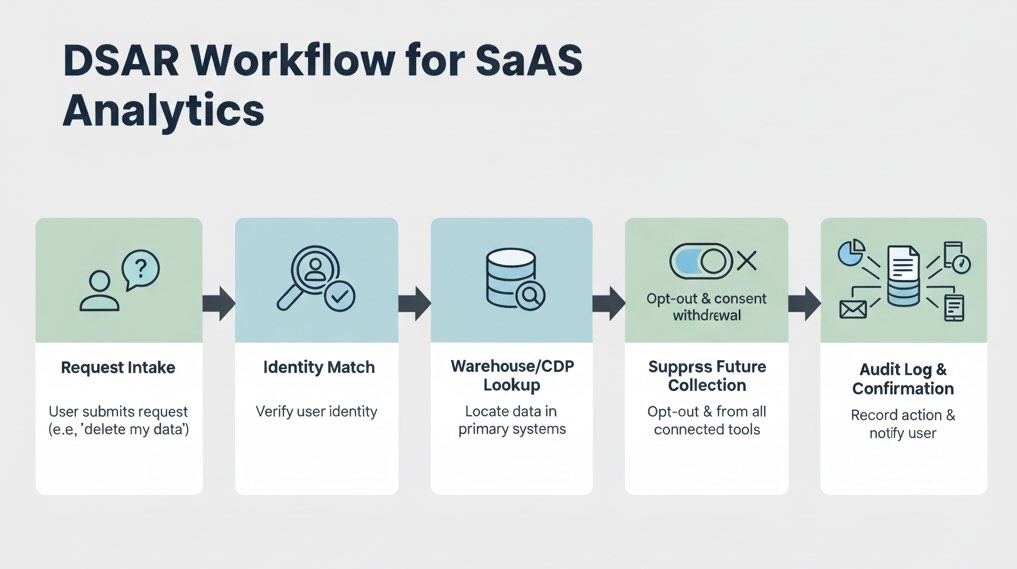DSAR workflow: lookup, suppression, deletion cascade, and audit confirmation.