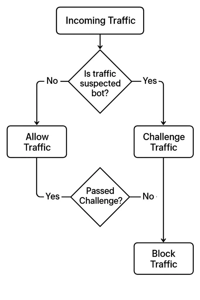 Bot traffic decision tree