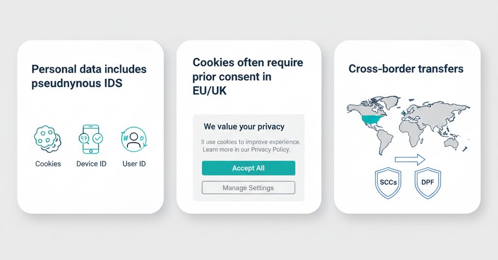 Infographic: personal data scope, EU/UK cookie consent, and cross-border transfers