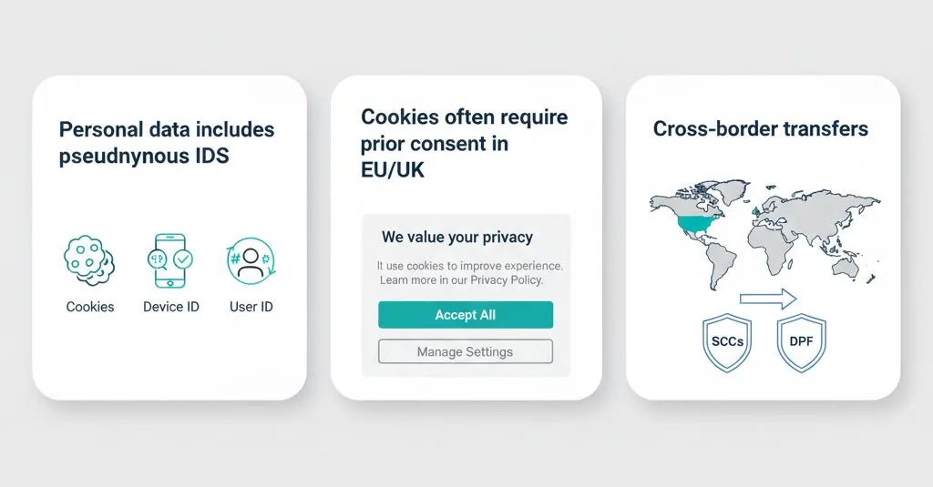 Infographic: personal data scope, EU/UK cookie consent, and cross-border transfers