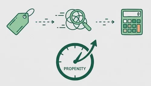 Milestones connected by fast arrows with a rising propensity dial