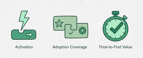 Icons for early activation, sticky feature use, and quick first value