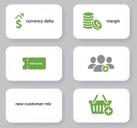 grid for incremental revenue, margin, redemption, new mix, halo