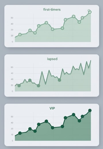 cohort lines comparing post-promo behavior