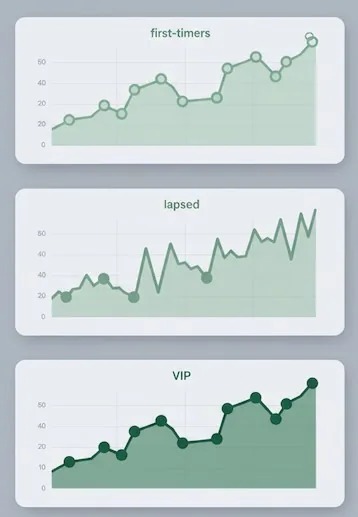 cohort lines comparing post-promo behavior