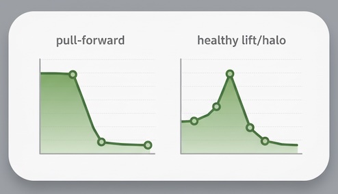mini charts: pull-forward dip vs. sustained halo