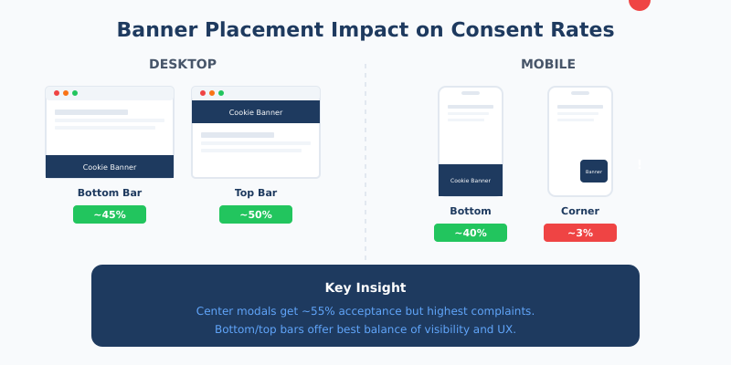 Banner placement comparison showing acceptance rates on desktop and mobile