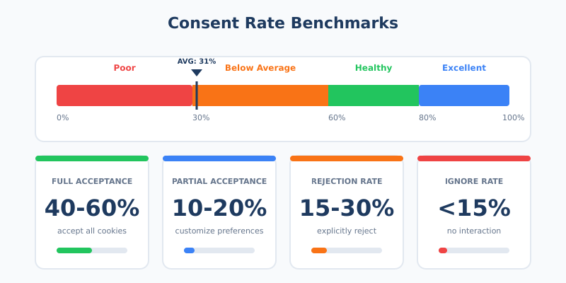 Consent rate benchmarks showing healthy range of 60-80 percent