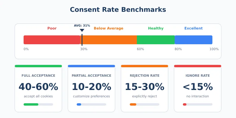 Consent rate benchmarks showing healthy range of 60-80 percent