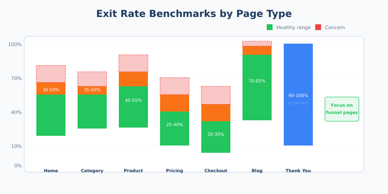 Exit rate benchmarks by page type showing healthy ranges and concern thresholds