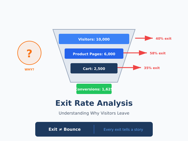 Exit rate funnel visualization showing where visitors leave