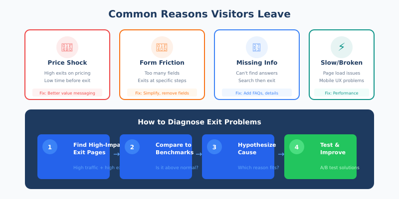 Common reasons visitors leave and how to diagnose exit problems