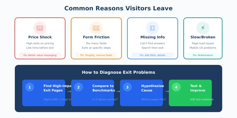 Common reasons visitors leave and how to diagnose exit problems