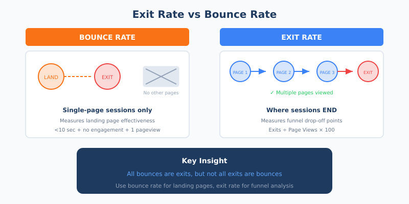 Exit rate vs bounce rate comparison showing the key differences between metrics