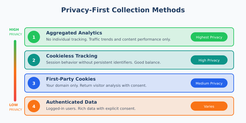 Privacy-first data collection methods ranked from highest to lowest privacy