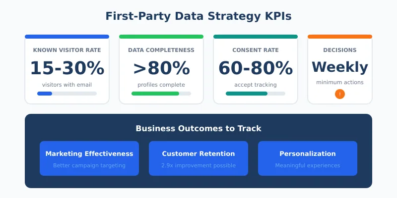 Key performance indicators for measuring first-party data strategy success