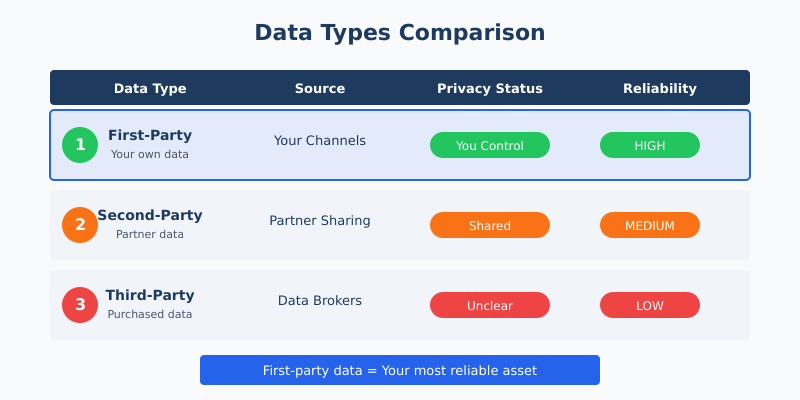 Comparison of first-party, second-party, and third-party data showing reliability and privacy levels