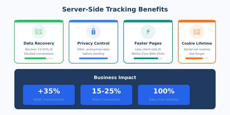 Four key benefits of server-side tracking with business impact metrics