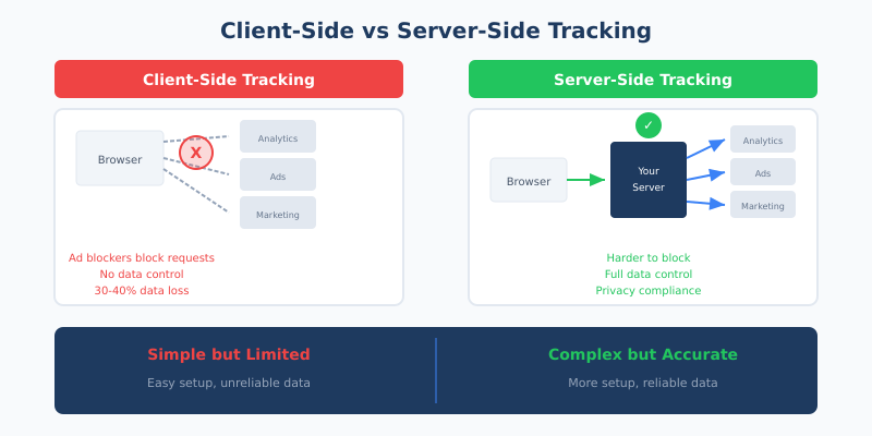 Client-side vs server-side tracking comparison showing data flow differences