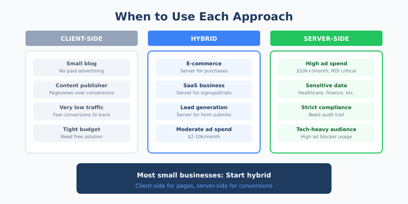 Decision matrix showing when to use client-side, hybrid, or server-side tracking