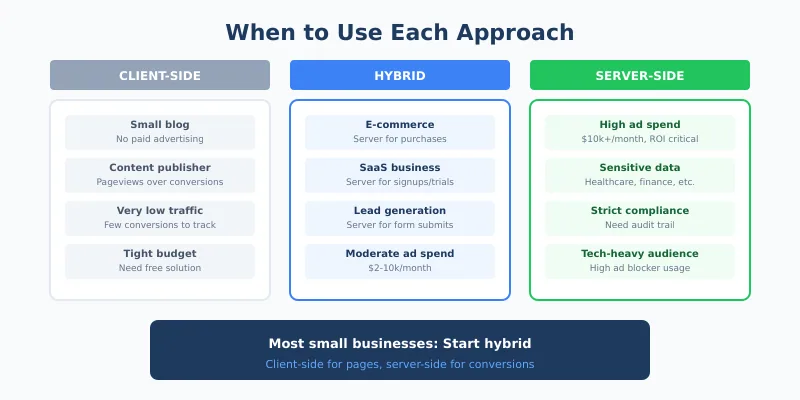 Decision matrix showing when to use client-side, hybrid, or server-side tracking