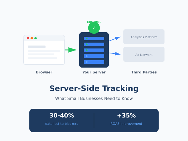 Server-side tracking data flow showing browser to server to third parties