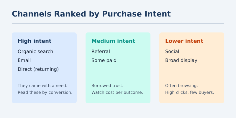 Traffic source channels ranked by purchase intent