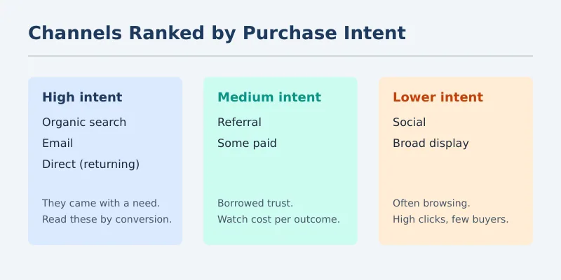 Traffic source channels ranked by purchase intent