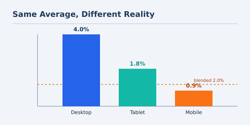 Blended conversion rate hiding a mobile and desktop gap