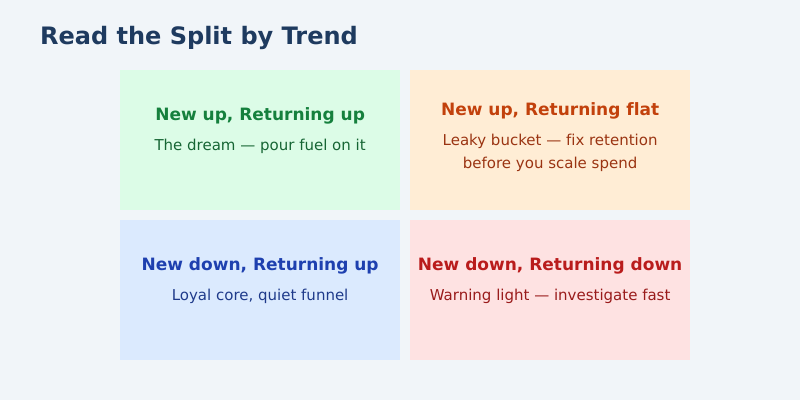 Four quadrants of new and returning visitor trends