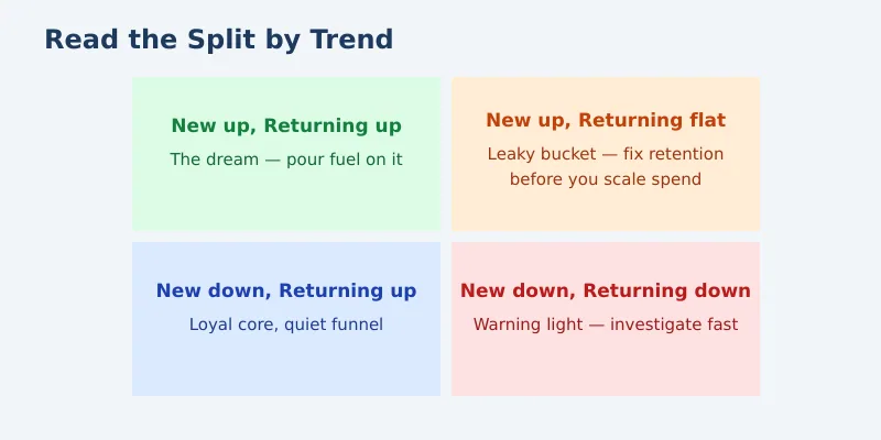 Four quadrants of new and returning visitor trends