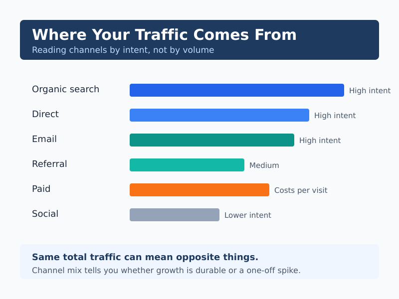 Understanding Traffic Sources: Where Your Visitors Really Come From