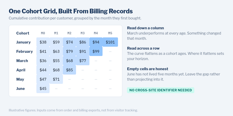 Cohort grid of cumulative contribution per customer by signup month