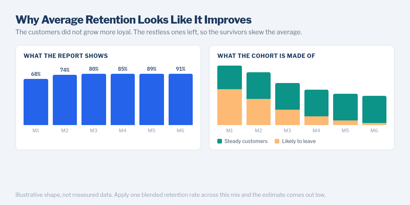Cohort retention rising because less loyal customers already left