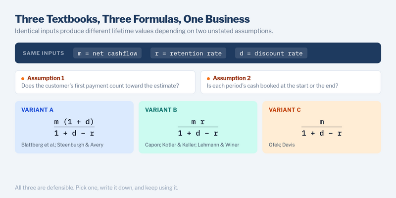 Three textbook CLV formulas built from the same inputs